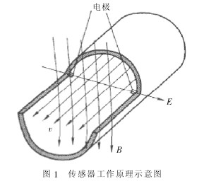 电磁流量计传感器工作原理图