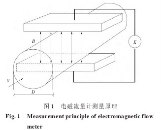 电磁流量计测量原理图